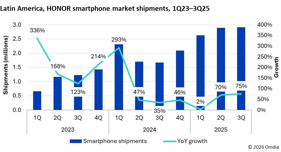 HONOR lidera crecimiento global de smartphones con 55% y consolida a Latinoamérica como mercado clave