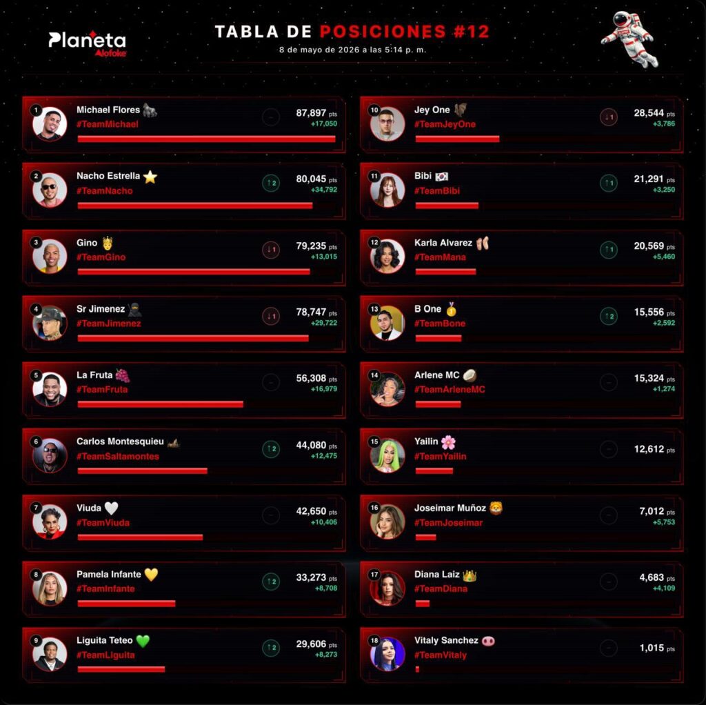 Michael Flores lidera la “Tabla de Posiciones #12” de Planeta Alofoke con amplia ventaja