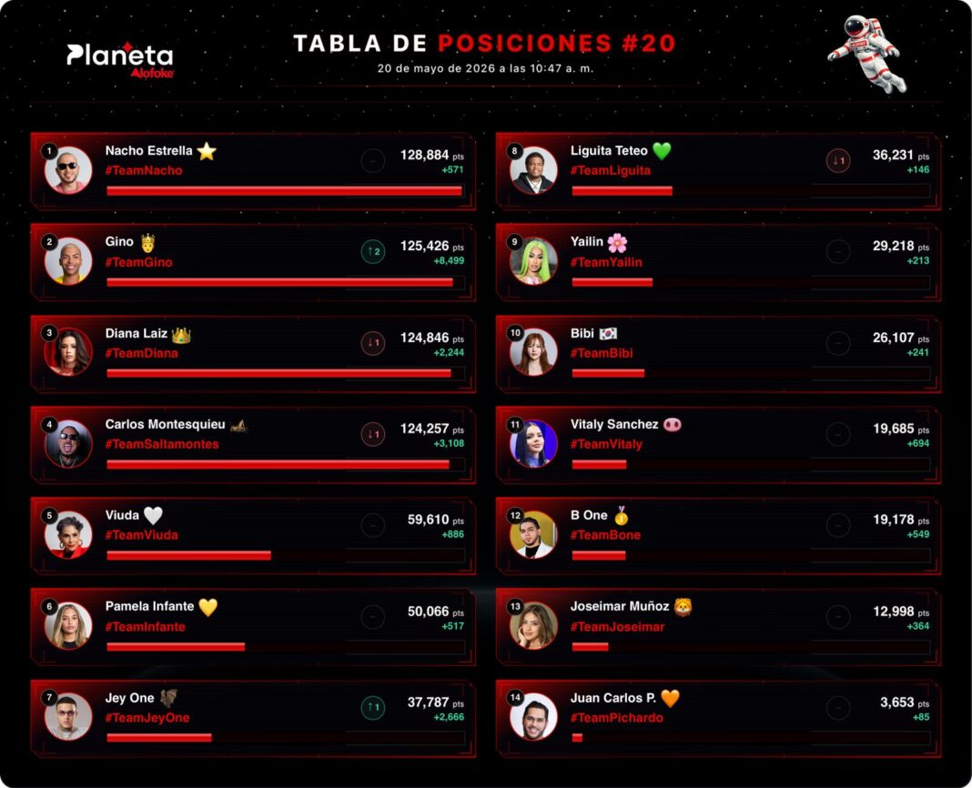 Nacho Estrella sigue liderando la tabla de posiciones de Planeta Alofoke con más de 128 mil puntos