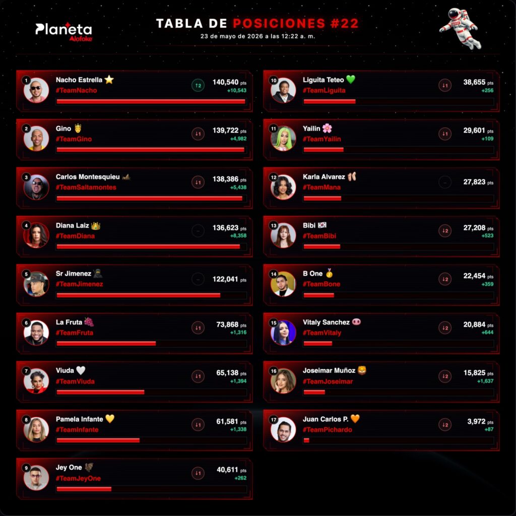 Nacho Estrella lidera votaciones de Planeta Alofoke; Gino y Carlos Montesquieu completan el top tres
